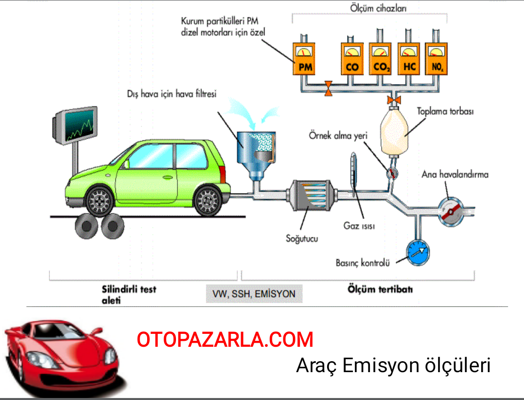 Ülkemizde emisyon ölçümü “T.C. Çevre ve Orman Bakanlığı” tarafından yetkilendirilmiş TÜVTURK Muayene İstasyonları‘nda gerçekleştirilmektedir.    Egzoz gazı emisyon ölçüm geçerlilik süreleri ise şöyledir:   Özel otomobiller ilk 3 yaş sonunda ve devamında iki yılda bir,  Resmi otomobiller ilk 2 yaş sonunda ve devamında yılda bir,  Diğer motorlu taşıtlar ilk 1 yaş sonunda ve devamında yılda bir, Trafikte seyreden tüm motorlu taşıtlar 10 yaş sonunda yılda bir kere egzoz gazı emisyon ölçümü yaptırmak zorundadır.  Tarım ve orman traktörleri, motorsiklet ve mopedler ile 1979 model yılı ve öncesi dizel motorlu taşıtlar, hibrid ve elektrikli araçlar ile hidrojen yakıtlı araçlar Egzoz Gazı Emisyon Ölçüm işleminden muaftırlar.
