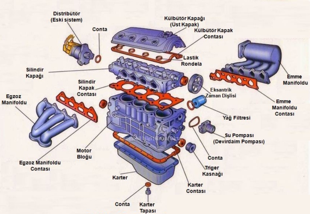 Bir motor temel olarak; Silindir kapağı, Motor bloğu ve Yağ karteri gibi ana mekanik kısımlardan oluşur.  Buna ilave olarak: Motor soğutma sistemi, Yağlama sistemi, Supap Sistemi, Yakıt enjeksiyon sistemi, Hava besleme sistemi, Egzoz Sistemi, Ateşleme sistemi, Şarj sistemi, Marş sistemi, Motor kontrol ünitesi (ECU) gibi ilave donanımlarla donatılmıştır.  Tüm motor parçaları görevleri ve çalışması video: Motor parçalarını,"sabit motor parçaları" ve "hareketli motor parçaları" olarak iki temel kısımda inceleyebiliriz.  Sabit motor parçaları: Motor bloğu, silindir kapağı, üst kapak (külbütör kapağı), emme manifoldu, egzoz manifoldu, karter.   Hareketli motor parçaları: Piston, biyel kolu, krank mili, eksantrik (kam) mili, supaplar emme ve egzoz.