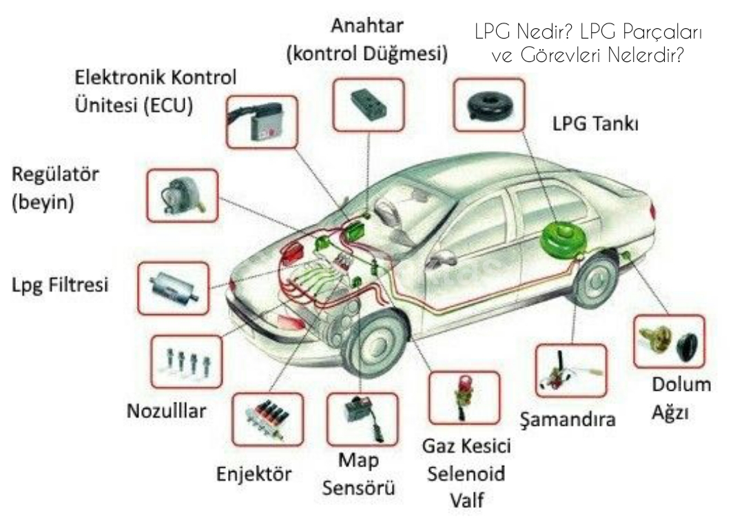 Özellikle benzinli araçlar için iyi bir alternatif oluşturan LPG yakıt sistemi ve yedek parçalarının, montaj yapıldığı mevcut sisteme uyumlu olması çok önemlidir. Öncelikle LPG Sisteminin Parçaları ve Görevlerine geçmeden önce LPG ile ilgili sıkça sorulan 6 soruya açıklık getirmek isterim.