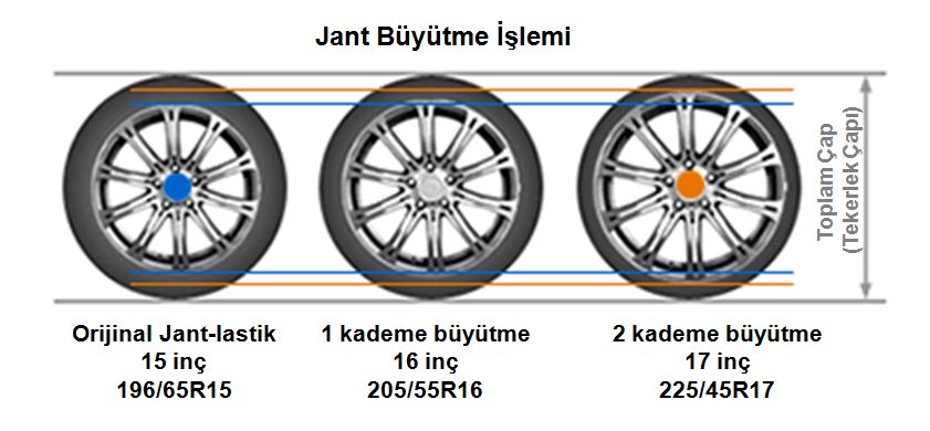 Daha Büyük Jant Takmak – Zararları Avantajları ve Yakıta Etkisi