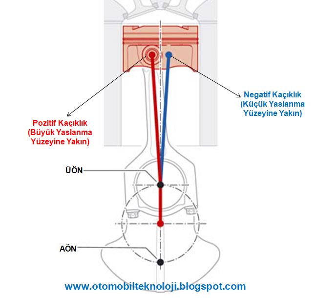 Piston Pimi Kaçıklığı Nedir? (Piston Pim Offset)