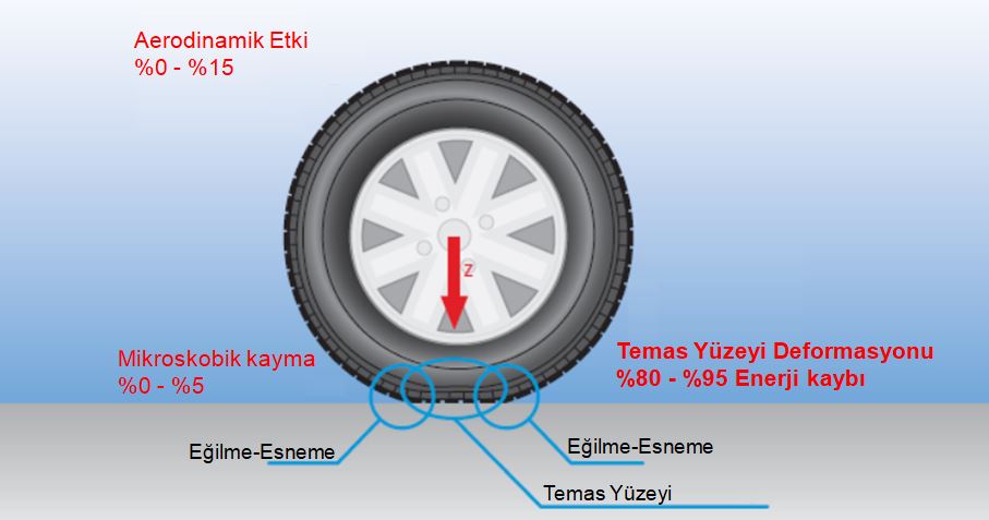 Lastik Yuvarlanma Direnci Nedir?