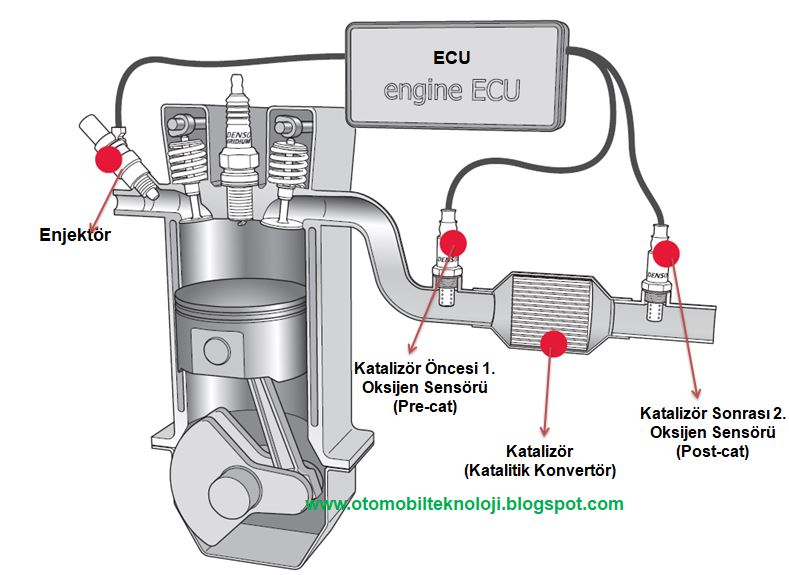 Oksijen (Lambda) Sensörü 2 (Katalitik Konvertör Sonrası Oksijen Sensörü)
