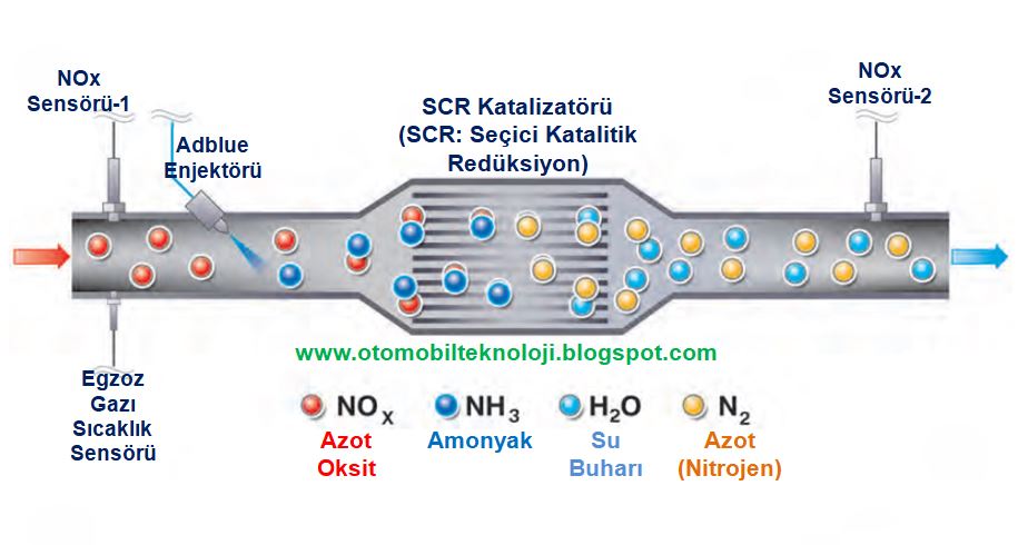 SCR Katalizörü Nedir? Nasıl Çalışır? Seçici Katalitik İndirgeneme Katalizörü