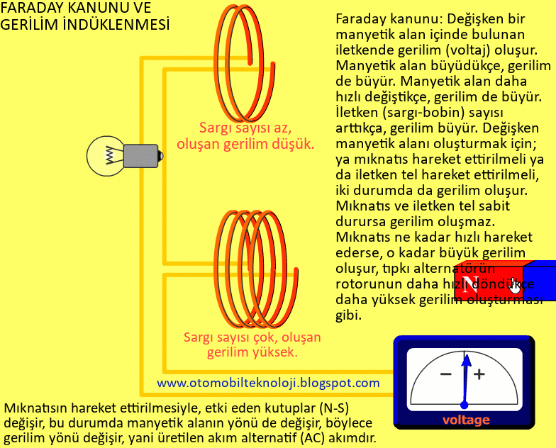 Faraday Yasası (Faraday Kanunları) Nedir?