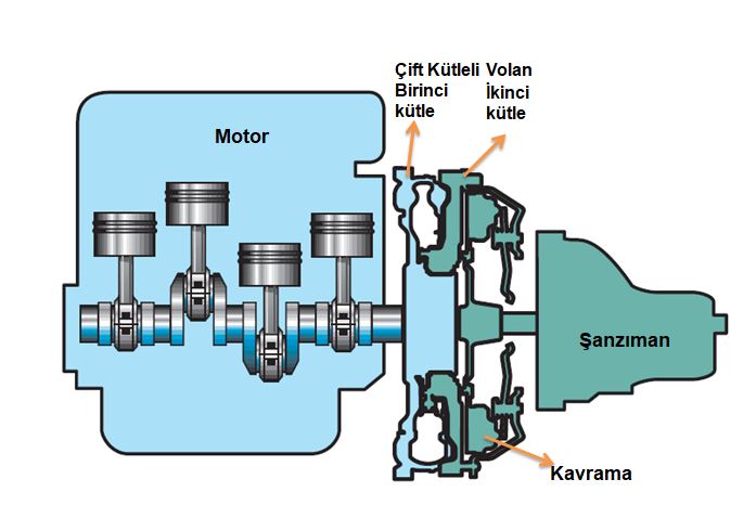 Oynar göbek volan - çift kütleli volan