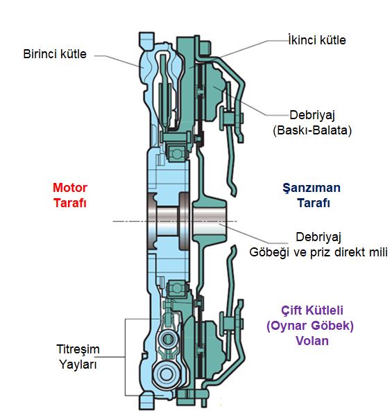 Oynar göbek volan - çift kütleli volan
