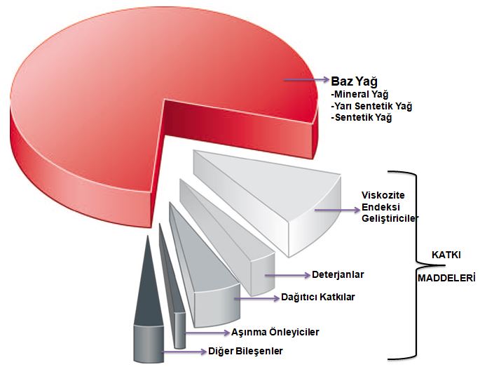 Motor Yağı Nedir Ne İşe Yarar? Motor Yağının Özellikleri Bileşenleri ve Katkı Maddeleri