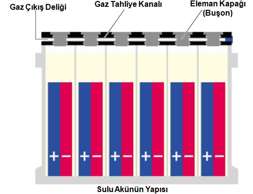 Sulu Akü Nedir? Ne İşe Yarar? Çeşitleri Avantajları Dezavantajları
