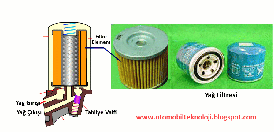 Yağ Filtresi Ne İşe Yarar? Çeşitleri Nelerdir? Nasıl ve Ne Zaman Değiştirilir?